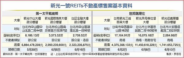 新光一號REITs不動產標售案基本資料。圖/蔡惠芳