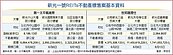 今年最大新光一號REITs　5／30開標