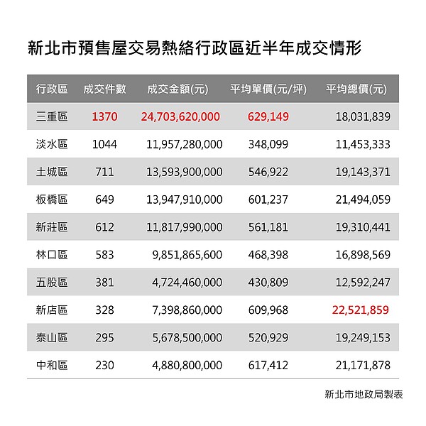 新北市預售屋近半年成交情形。圖／新北市府提供