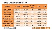 平均地權「管住不管商」北市50年老商辦　證券業現金買