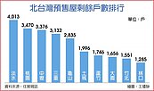 4.7萬戶預售屋沒賣掉　北台灣建商跳腳