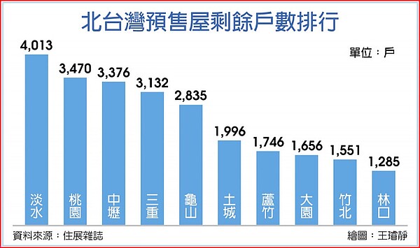 北台灣預售屋剩餘戶數排行。圖／中時報系資料照