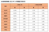 房市沒有趴！3月交易量增25.6％　新竹、桃園小宅最熱銷