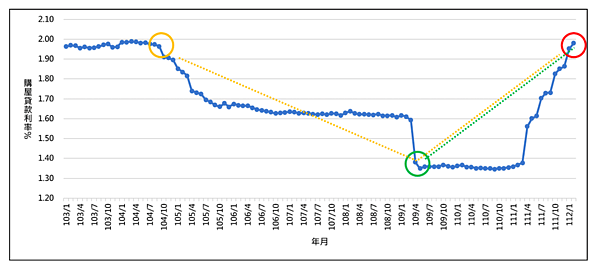 蛋電雙漲一肚子火 專家:利率升破2.5%購屋族也掰了 購屋利率走勢。圖/正心不動產估價師聯合事務所提供