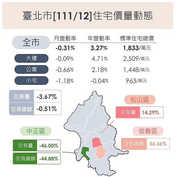 北市「這款宅」一個月跌逾1%!行政區季變化:5漲7走跌 北市最新住宅價格指數出爐,12月相較11月出現修正。圖/台北市政府提供
