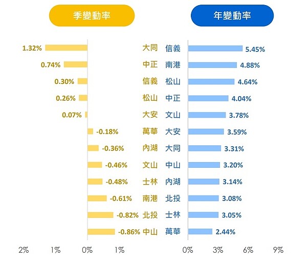 北市「這款宅」一個月跌逾1%!行政區季變化:5漲7走跌 北市房價季變動和年變動對比。圖/台北市政府提供