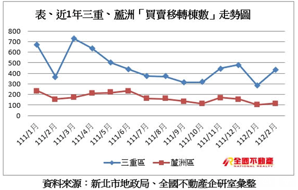 升息刺激「新北3字頭」買氣 三蘆市況曝光 三蘆地區買賣移轉棟數。圖/全國不動產企劃研究室提供