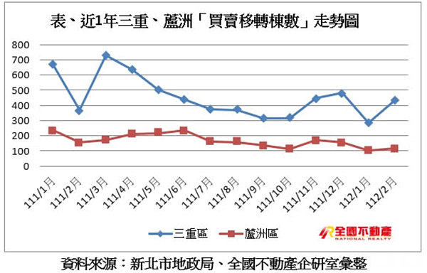 三蘆地區買賣移轉棟數。圖／全國不動產企劃研究室提供