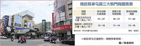 南投縣草屯鎮三大熱門商圈房價 南投草屯交通便利,商圈聚集熱鬧。圖/業者提供