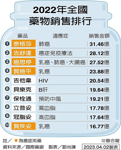 2022年全國藥物銷售排行。製表／鄒尚謙