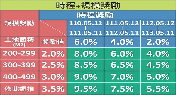 「危老獎勵」逐年遞減!嘉市呼籲把握時間申請 危老重建所訂定的時程容積獎勵,將於今(112)年5月12日後,由4%降至2%。圖/都市發展處提供
