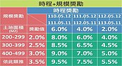 「危老獎勵」逐年遞減！嘉市呼籲把握時間申請