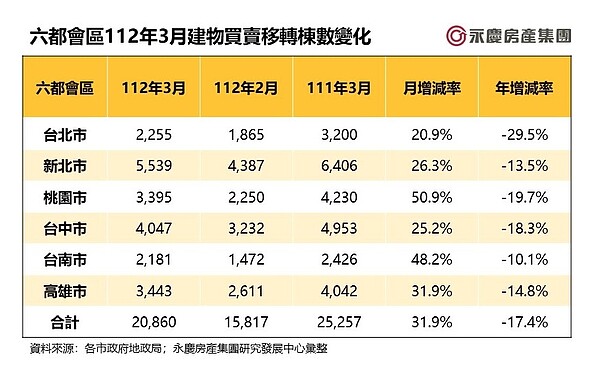 5年來最慘第一季!六都3月交易量出爐 房仲業者:房價難有上漲理由 六都會區112年3月建物買賣移轉棟數變化。圖/永慶房產集團提供