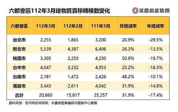 六都會區112年3月建物買賣移轉棟數變化。圖／永慶房產集團提供
