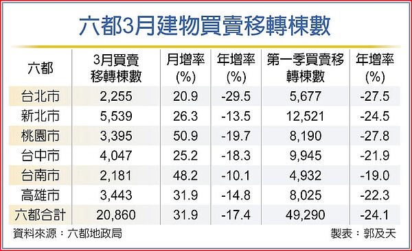 六都3月建物買賣移轉棟數