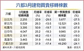 六都移轉棟數　3月年減縮至17％