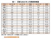 房市回春！四都買賣移轉大增36.6％　「這縣市」月增率破5成