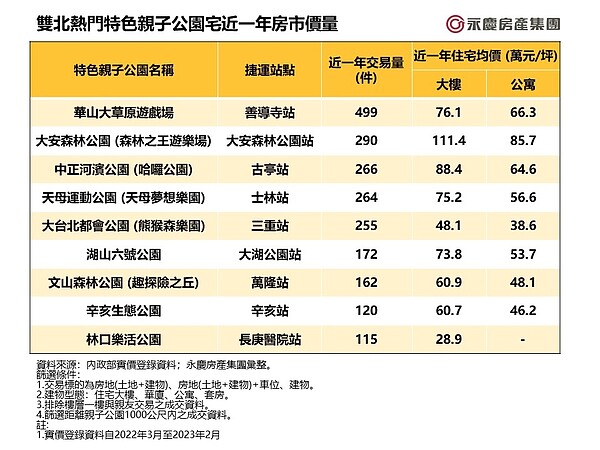 雙北熱門特色親子公園宅近一年房市價量。圖／永慶房產集團提供
