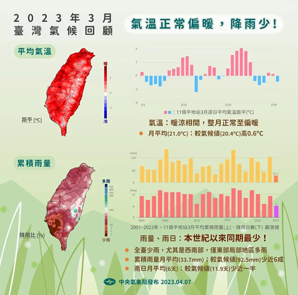 氣象局公布今年3月台灣氣候回顧。圖／取自「報氣候 - 中央氣象局」臉書粉專