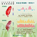 詭異3月天　氣象局：累積雨量及降雨日數本世紀最少