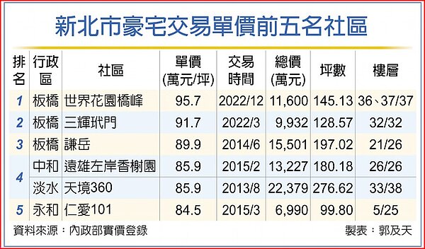 新北市豪宅交易單價前五名社區