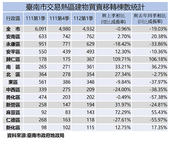 台南Q1房市交易量略減!「這區」卻暴增109% 7大熱門地區曝光 台南交易熱區建物買賣移轉棟數行政區統計。圖/台南市政府提供