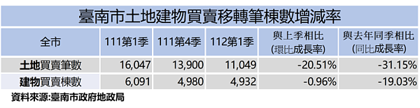 台南Q1房市交易量略減!「這區」卻暴增109% 7大熱門地區曝光 台南土地建物買賣移轉筆棟數增減率。圖/台南市政府提供