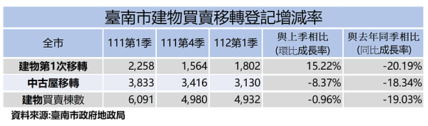 台南Q1房市交易量略減!「這區」卻暴增109% 7大熱門地區曝光 台南建物移轉登記增減率。圖/台南市政府提供