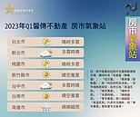 房市不妙？　專家：新竹、台南晴空萬里　僅這縣市下雨