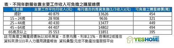 房價負擔對照。資料來源/元宏不動產加值服務平台
