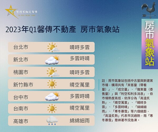 資料來源／馨傳不動產提供