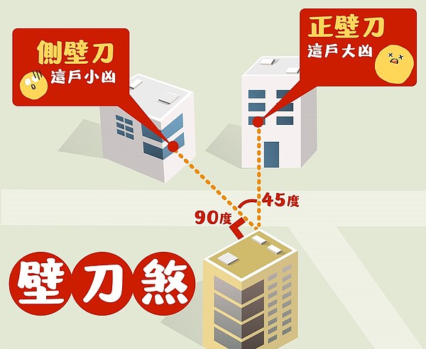 正壁刀：大樓邊角45度尖角畫線出去，線對到的大門、窗口有正壁刀煞
側壁刀：大樓邊角90度壁面畫線出去，線對到的大門、窗口有側壁刀煞