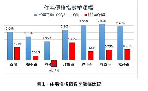 房市冷了!「這都」住宅價格指數驚見下跌 內政部:高房價回緩情形逐步發酵 六都111年第4季住宅價格指數季漲幅。圖/內政部提供