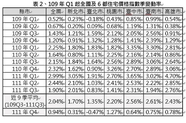 房市冷了!「這都」住宅價格指數驚見下跌 內政部:高房價回緩情形逐步發酵 六都111年第4季住宅價格指數季變動率。圖/內政部提供