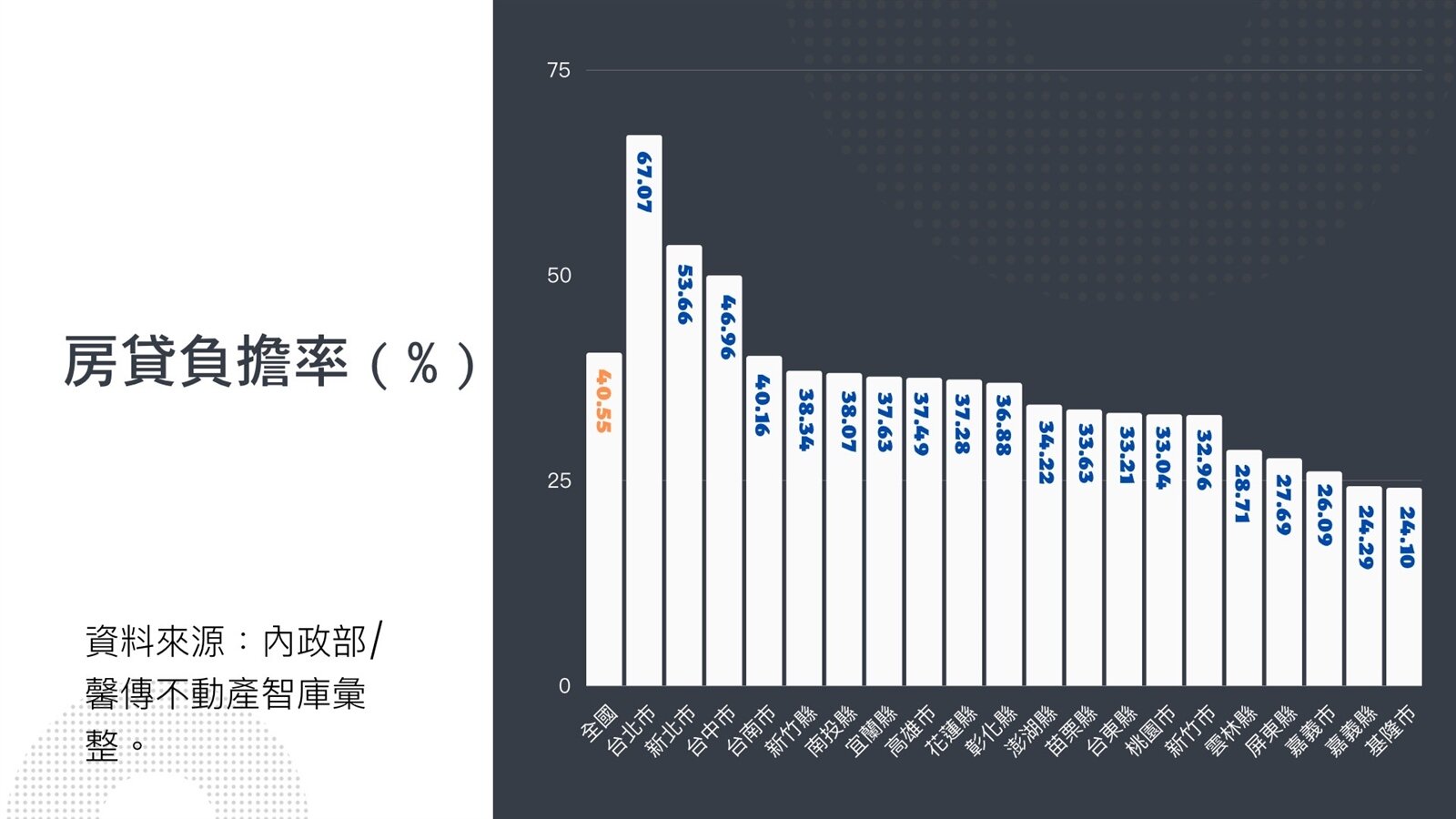 全國房貸負擔率不斷創新高。（圖／馨傳不動產提供）