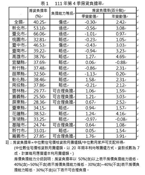 買房變輕鬆?六都剩「這縣市」房貸負擔加重 內政部提醒「2件事」 111年第4季全台房貸負擔率。圖/內政部提供