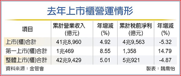 去年上市櫃營運情形。圖/魏喬怡