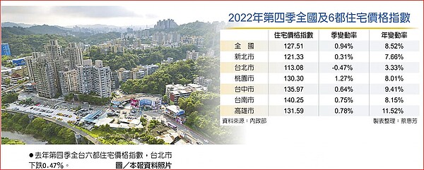 2022年第四季全國及6都住宅價格指數,去年第四季全台六都住宅價格指數,台北市下跌0.47%。圖/中時報資料照片