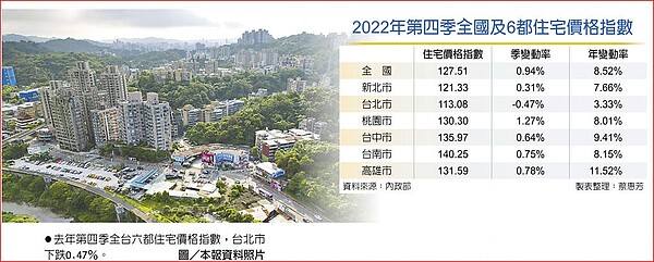 2022年第四季全國及6都住宅價格指數，去年第四季全台六都住宅價格指數，台北市下跌0.47％。圖／中時報資料照片