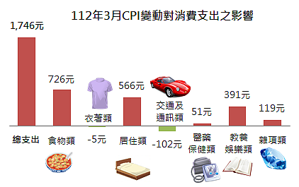112年3月CPI變動對消費支出之影響。圖/新北市政府提供
