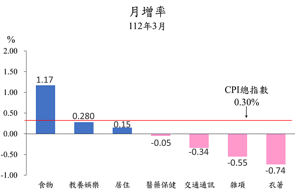 112年3月台北物價指數月增率。圖/北市府提供
