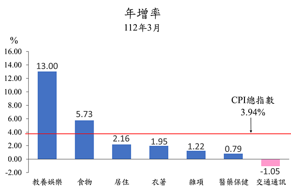 112年3月台北物價指數年增率。圖/北市府提供