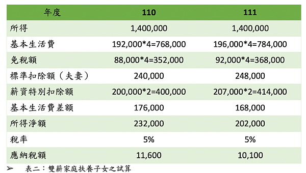 111年綜所稅稅制,民眾報稅有三項「減稅小紅包」。圖/勤業眾信聯合會計師事務所