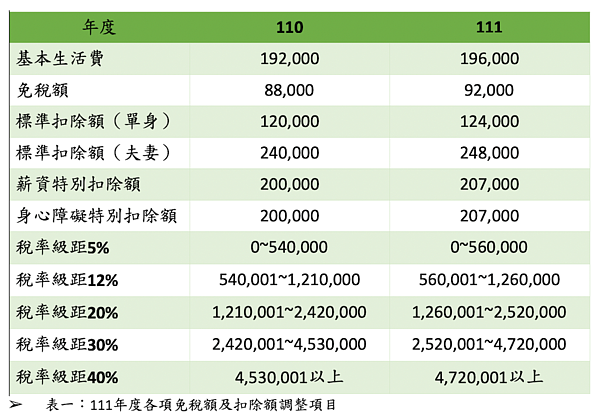 111年綜所稅稅制,民眾報稅有三項「減稅小紅包」。圖/勤業眾信聯合會計師事務所