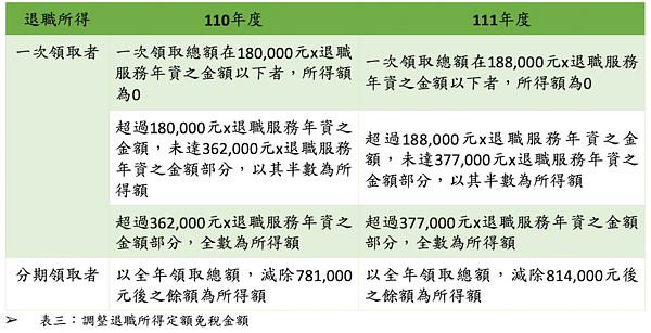 111年綜所稅稅制,民眾報稅有三項「減稅小紅包」。圖/勤業眾信聯合會計師事務所