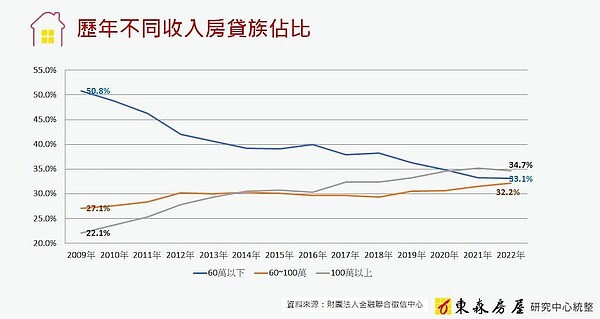 年收入破百萬的高收入房貸族佔比，更於2014年、2021年分別超越年收入60至100萬房貸族和年收入60萬以下房貸族，兩度形成「死亡交叉」。圖／東森房屋研究中心提供