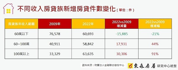 年收入低於60萬的房貸族新增房貸件數，從2009年的7萬6578件降低到去年的6萬0693件，13年減幅達21％。圖／東森房屋研究中心提供