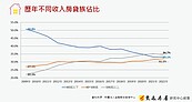 薪水追不上房價！「年薪百萬」成購屋主力　小資族面臨生存挑戰