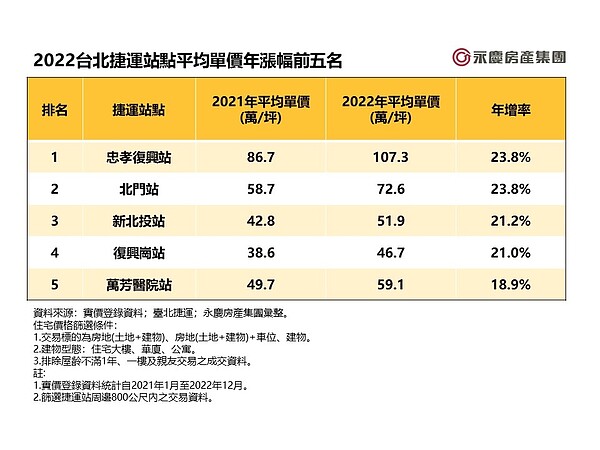 北捷118站誰最增值?「這一站」年漲2成 躋身百萬俱樂部 2022台北捷運站點平均單價年漲幅前五名。圖/永慶房產集團提供