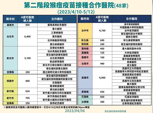 猴痘疫苗前天下午開放登記,已有2萬107人登記,剩下名額不到萬名。圖/指揮中心提供